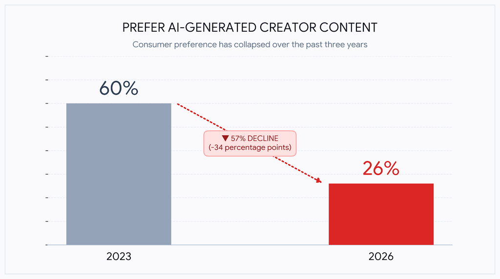 Prefer ai-generated creator content