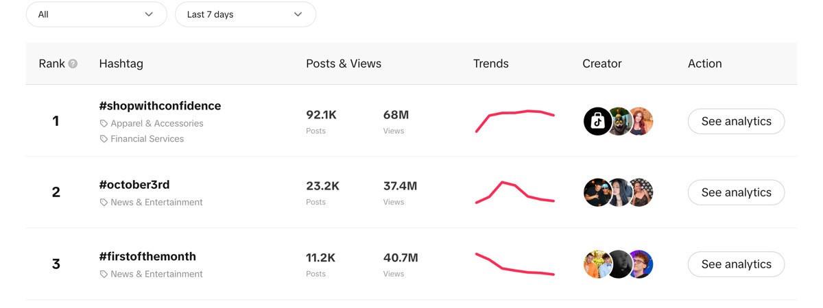 TikTok Creative Center trending hashtags table showing each hashtag's rank, posts, views and trend line for the last 7 days