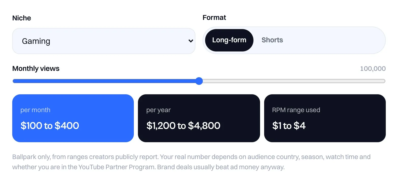 Cowral Creator Money Calculator set to Gaming, Long-form, 100,000 monthly views, estimating 100 to 400 dollars a month