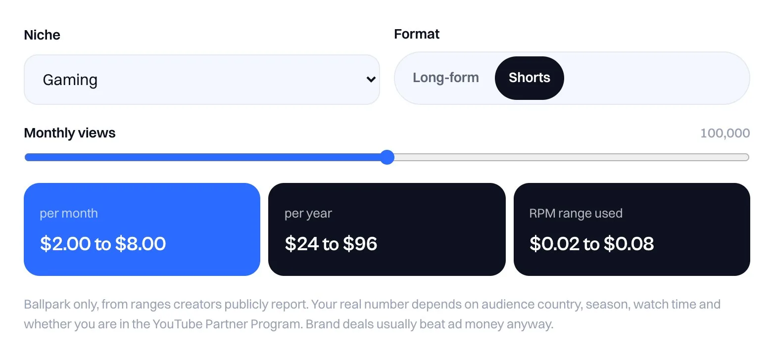 Cowral Creator Money Calculator set to Gaming, Shorts, 100,000 monthly views, estimating 2 to 8 dollars a month