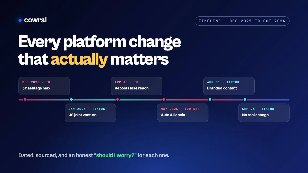 Timeline of 2026 platform changes for creators: Instagram's five-hashtag cap, TikTok's US joint venture, Instagram repost rules, YouTube AI labels, TikTok branded content and a TikTok guidelines notice with no real change