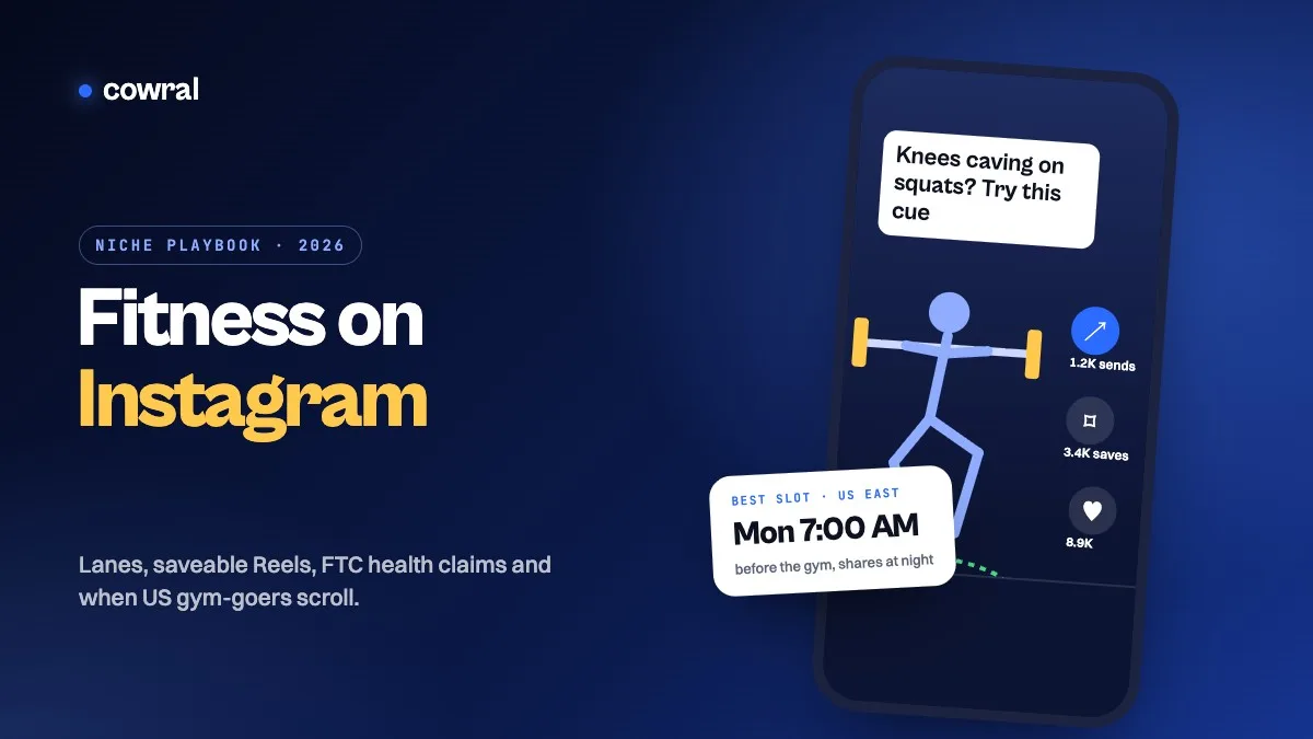Fitness on Instagram 2026 playbook: a phone showing a squat form-check Reel with send and save counts, and a best posting slot of Monday 7:00 AM for a US East audience