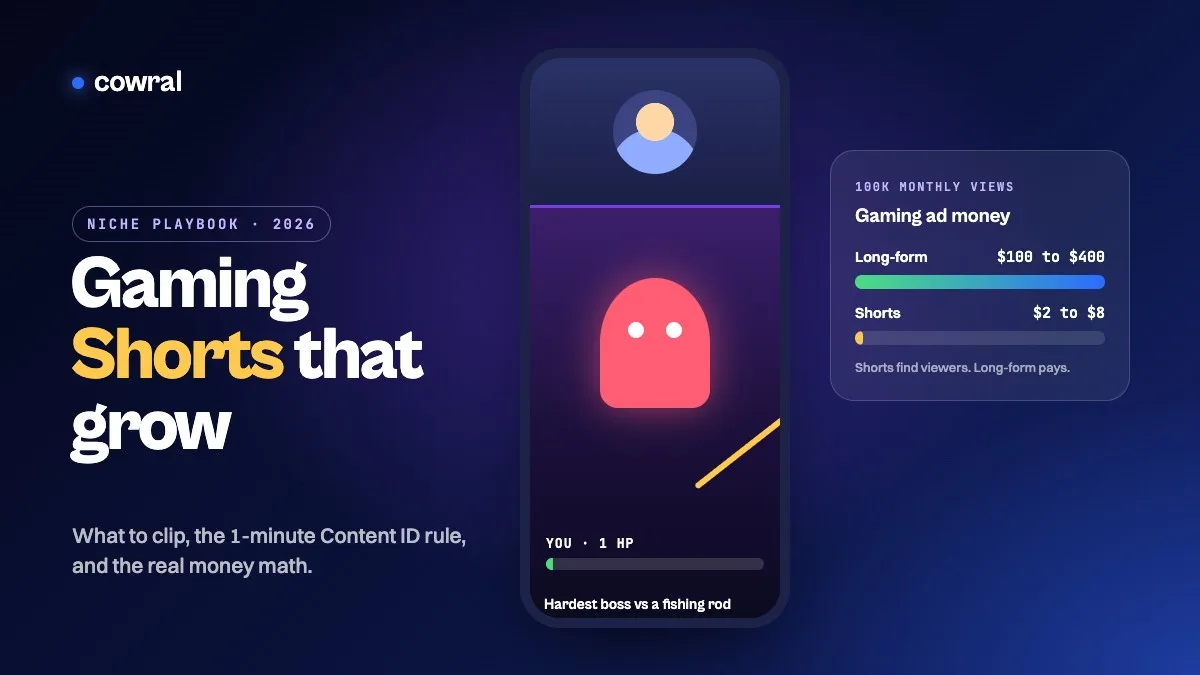 Gaming Shorts that grow: a vertical Short with a facecam above a 1 HP boss fight, next to a chart of $100 to $400 long-form versus $2 to $8 Shorts ad money at 100K monthly views
