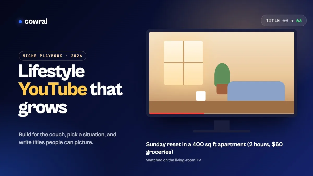 Lifestyle YouTube 2026 playbook: a living-room TV playing a Sunday reset vlog titled Sunday reset in a 400 sq ft apartment, with a title score rising from 40 to 63